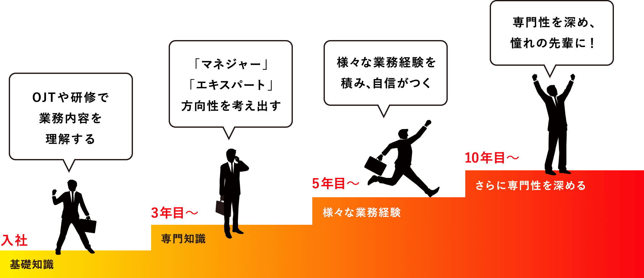 キャリアパス